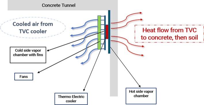 High-Power Cable Tunnels